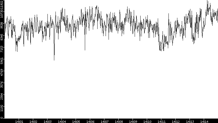 Throughput vs. Time