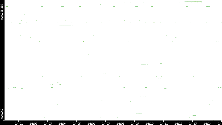 Dest. IP vs. Time