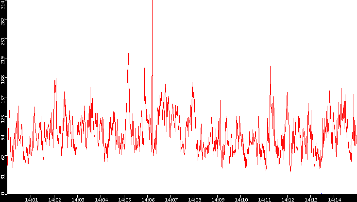 Nb. of Packets vs. Time
