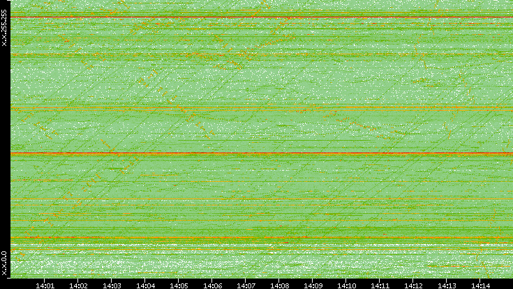 Dest. IP vs. Time