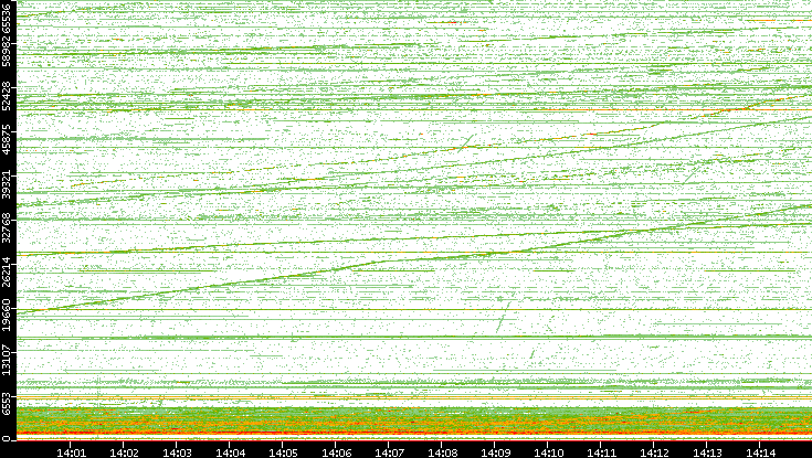 Dest. Port vs. Time