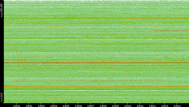 Src. IP vs. Time