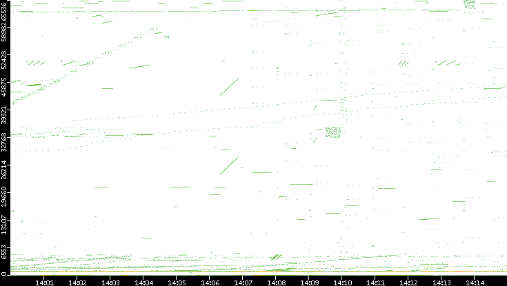 Src. Port vs. Time