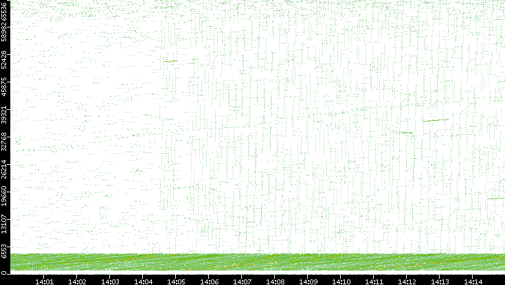 Src. Port vs. Time