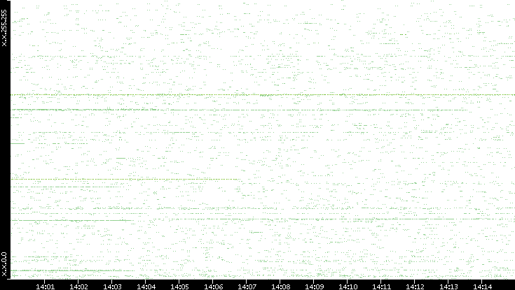 Src. IP vs. Time