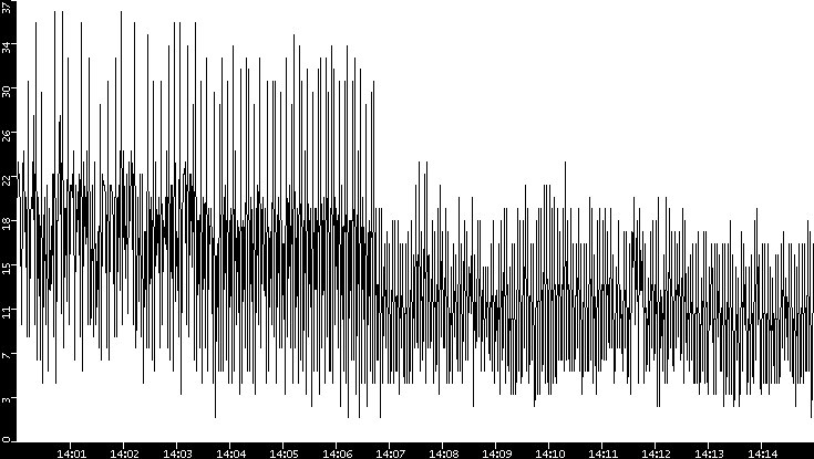 Throughput vs. Time
