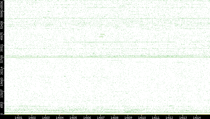Src. Port vs. Time