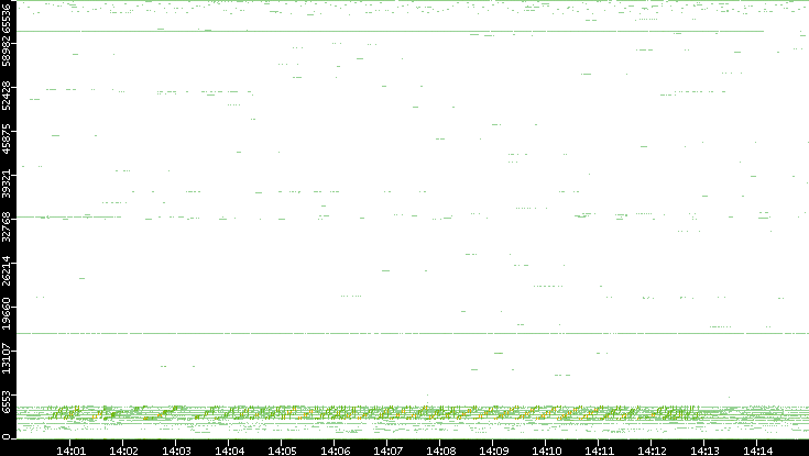 Src. Port vs. Time