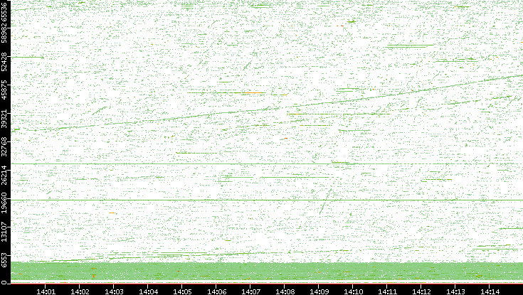 Src. Port vs. Time
