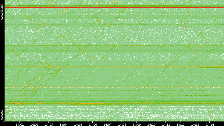 Dest. IP vs. Time