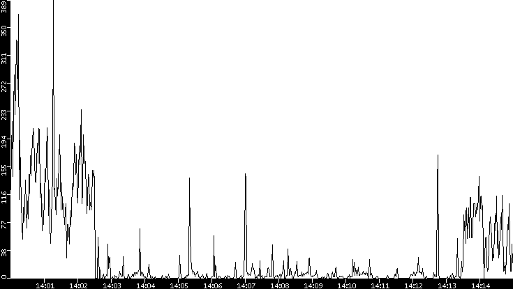 Throughput vs. Time