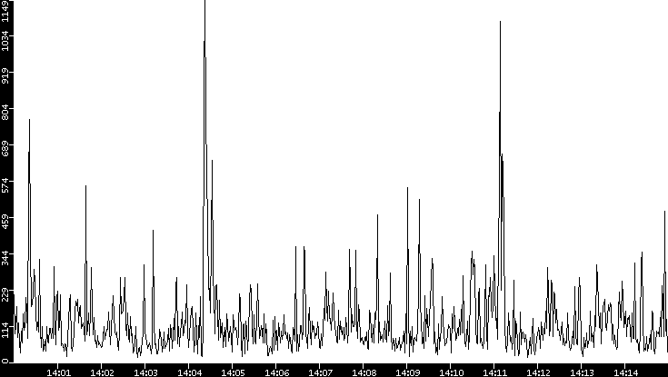 Throughput vs. Time