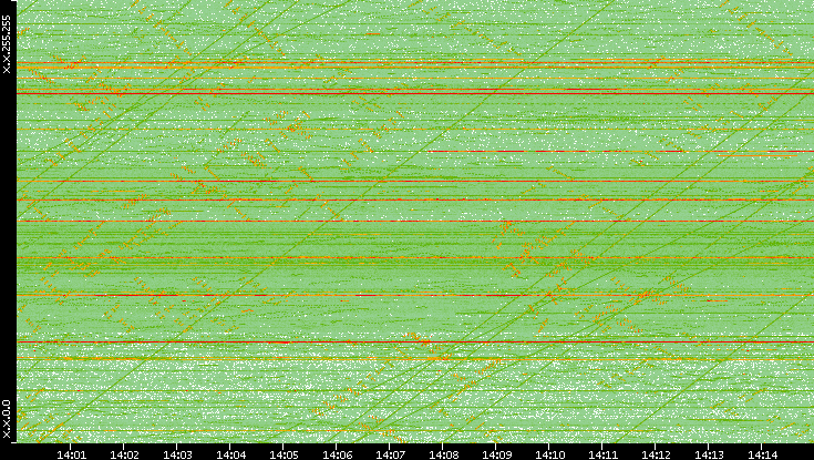 Dest. IP vs. Time