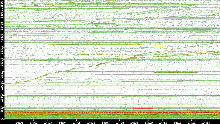 Dest. Port vs. Time