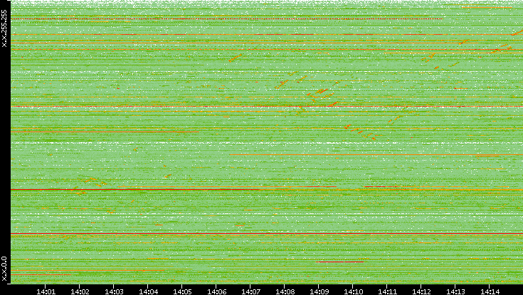 Src. IP vs. Time