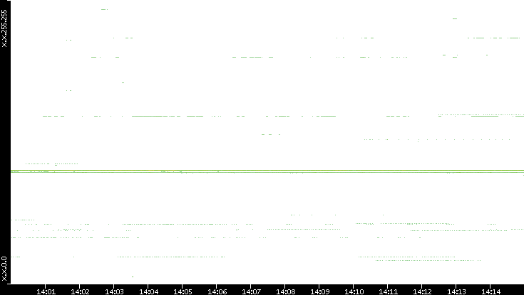 Dest. IP vs. Time