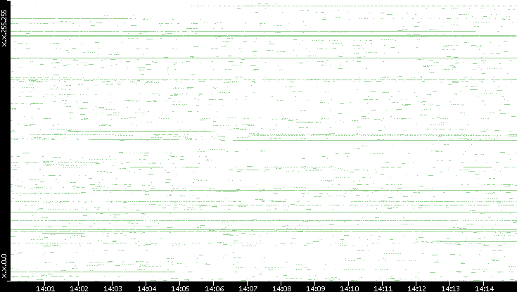 Src. IP vs. Time