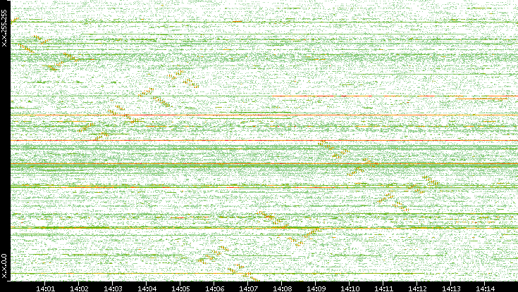 Dest. IP vs. Time