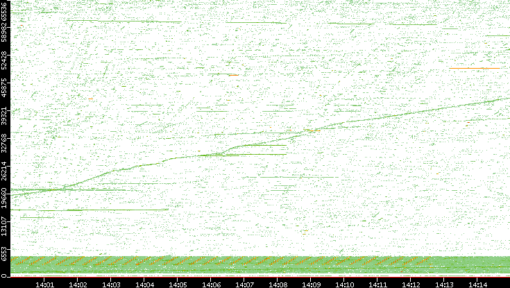 Src. Port vs. Time