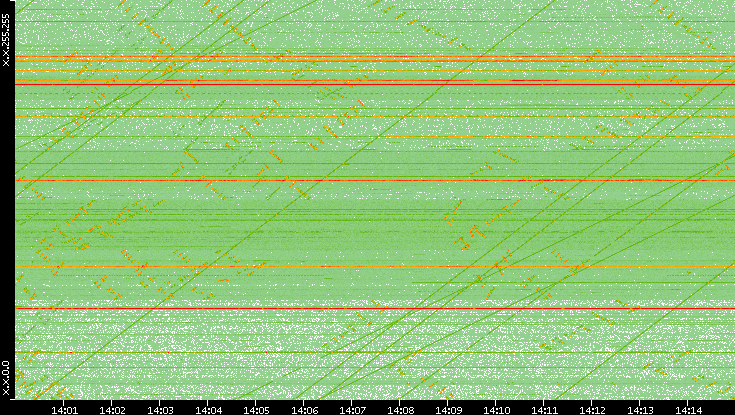 Dest. IP vs. Time