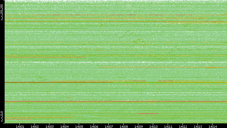 Src. IP vs. Time