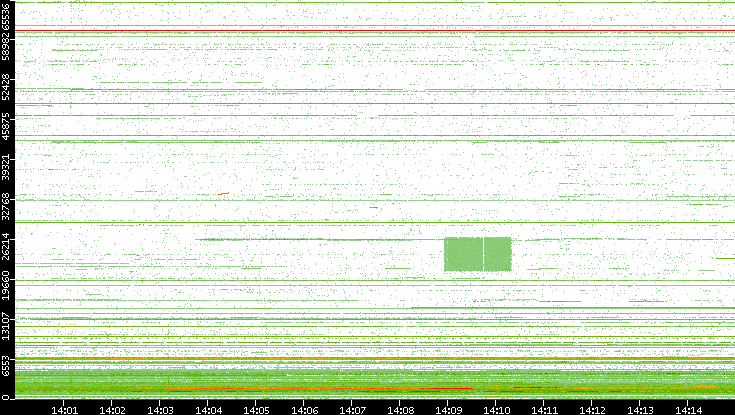 Src. Port vs. Time