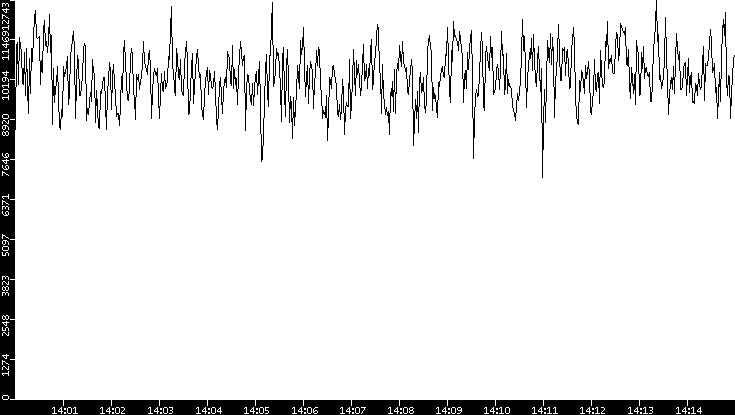 Throughput vs. Time