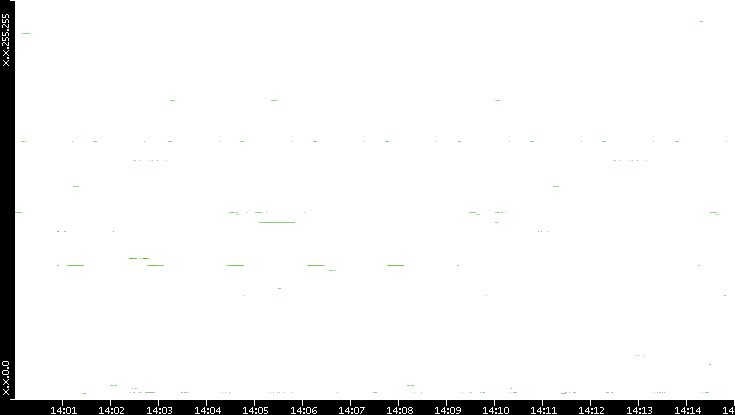 Src. IP vs. Time