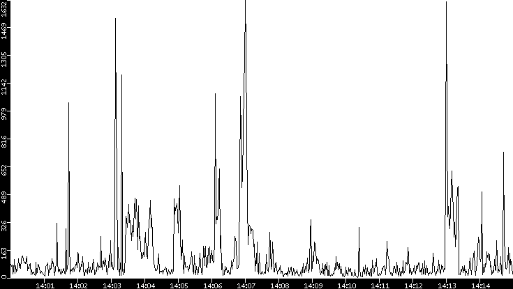 Throughput vs. Time