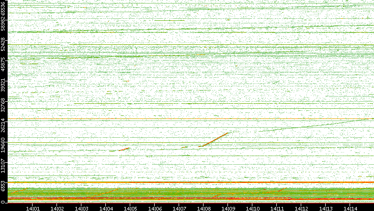 Dest. Port vs. Time