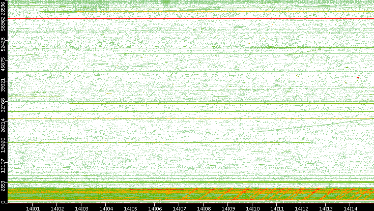 Src. Port vs. Time