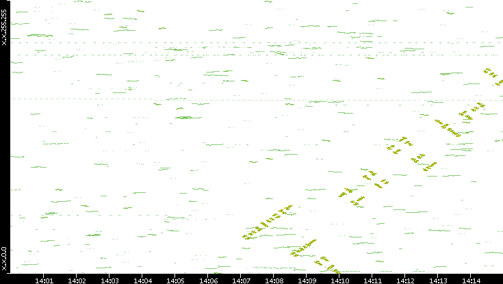 Dest. IP vs. Time