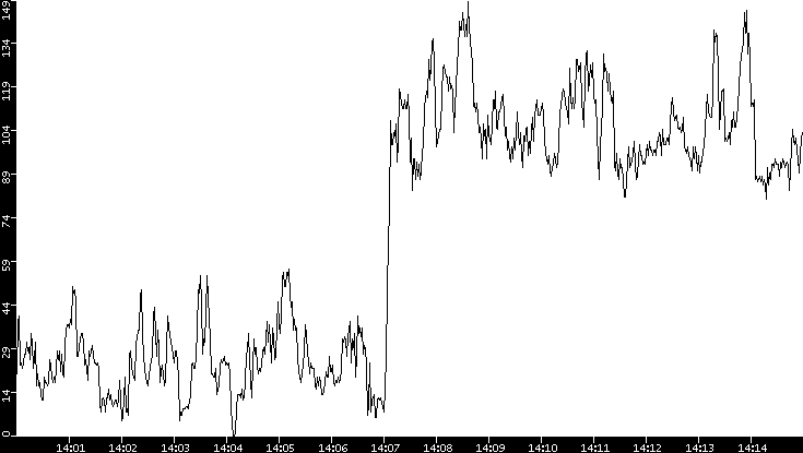Throughput vs. Time