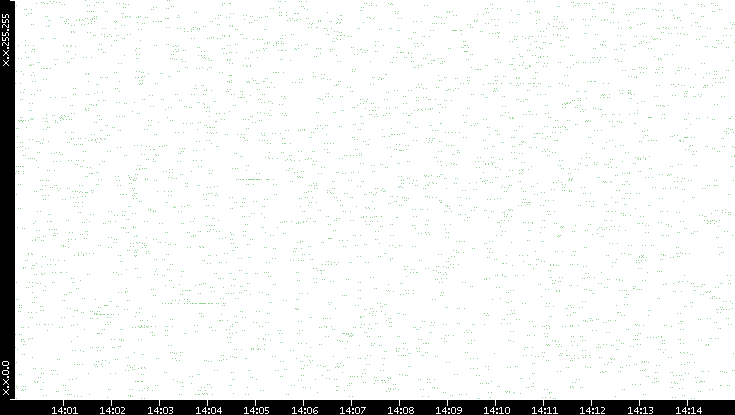Dest. IP vs. Time