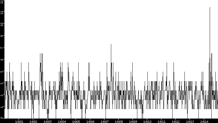 Throughput vs. Time