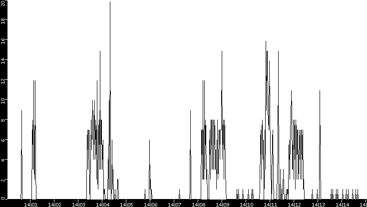 Throughput vs. Time