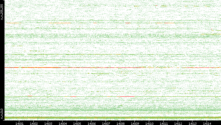 Dest. IP vs. Time