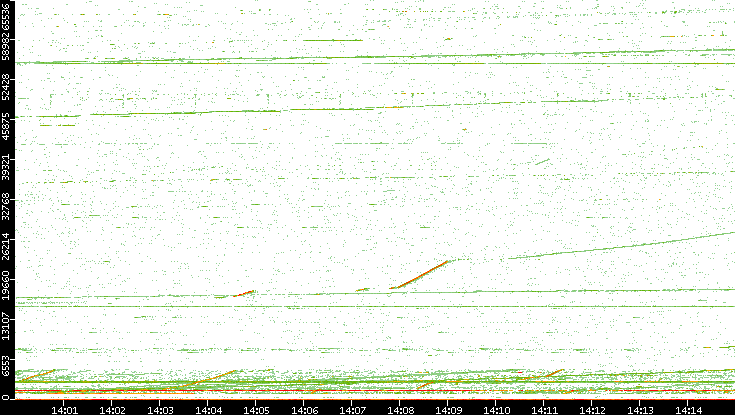 Dest. Port vs. Time