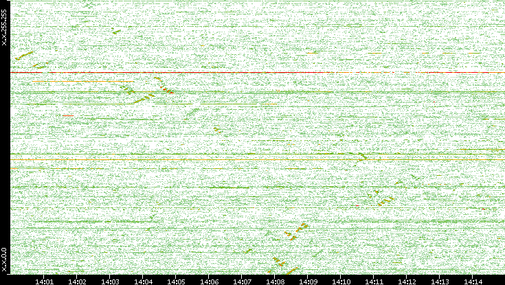 Src. IP vs. Time