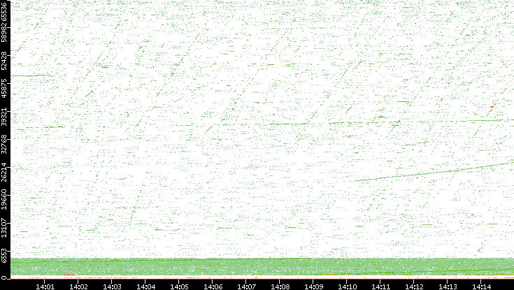 Src. Port vs. Time