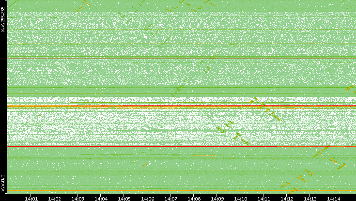 Dest. IP vs. Time