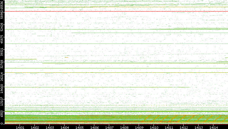 Src. Port vs. Time
