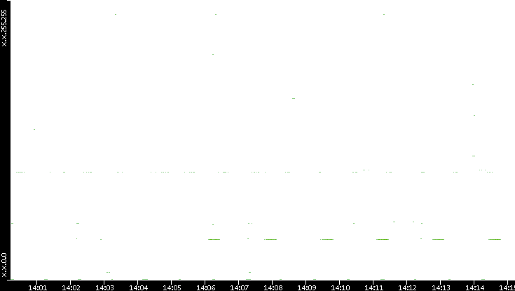 Dest. IP vs. Time