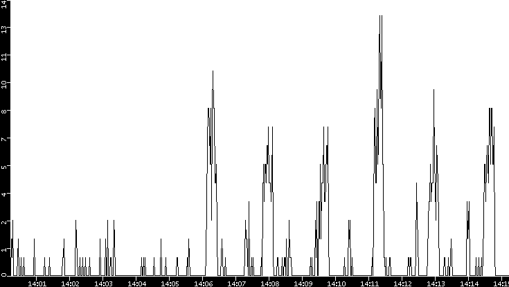 Throughput vs. Time