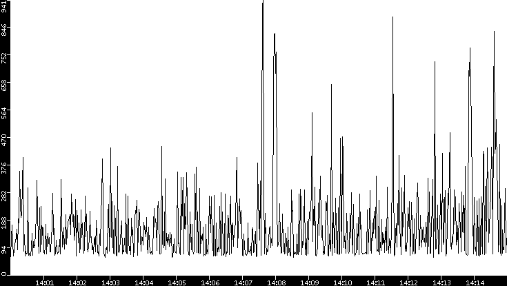 Average Packet Size vs. Time