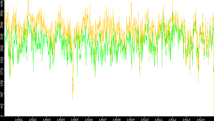 Entropy of Port vs. Time