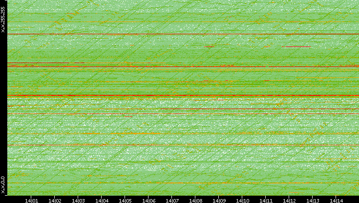 Dest. IP vs. Time