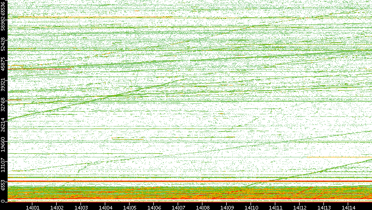 Dest. Port vs. Time