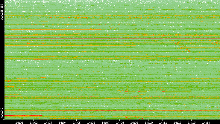 Src. IP vs. Time