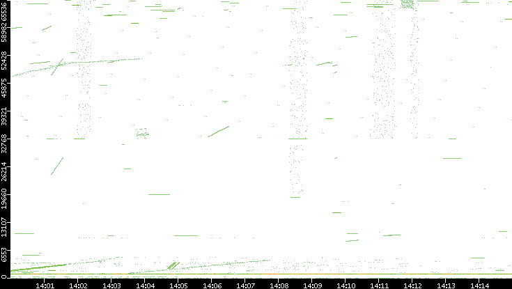 Src. Port vs. Time